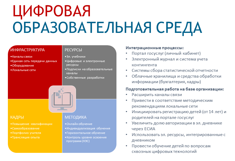 Цифровая образовательная среда (ЦОС).